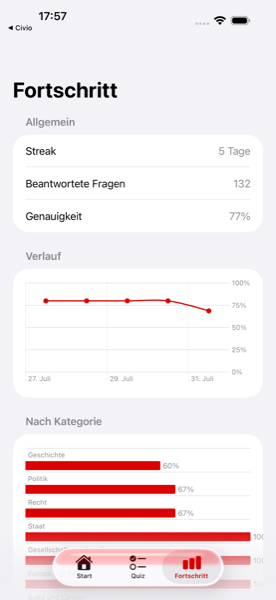 Der Fortschritts-Tab in Civio mit Genauigkeit pro Kategorie und Verlauf